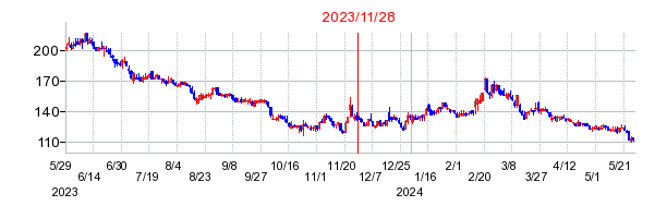 2023年11月28日 10:20前後のの株価チャート